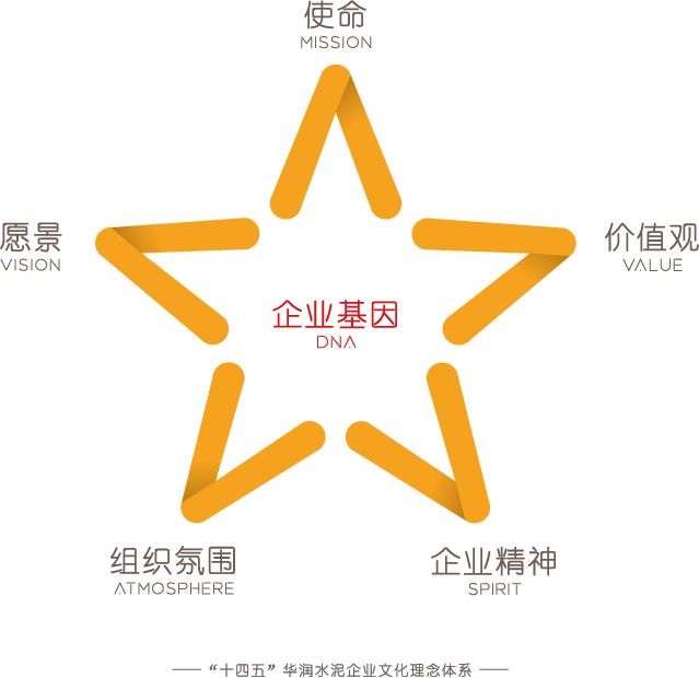 水泥文化理念体系五角星图